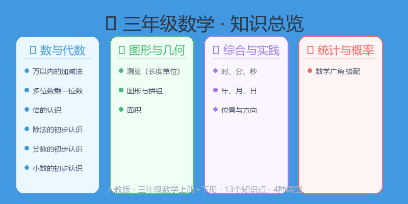 三年级数学知识总览