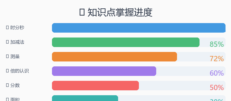 知识点掌握进度